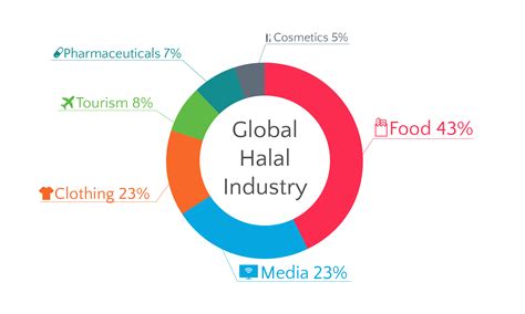 Infographic 5 Reasons The Halal Market Is The Next Big Thing Eye On Asia