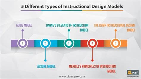 The Rapid Model Of Instructional Design Should Be Used Essence Has