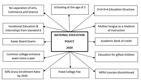 Nep 2020 Initiating Education 40 With A Focus On Knowledge Driven