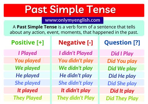Past Simple Tense Definition Examples Rules