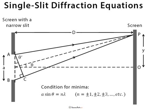 Single Slit Diffraction Diagram