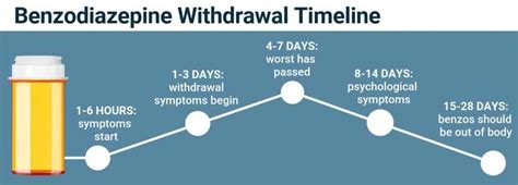 Benzodiazepine Withdrawal Symptoms Timeline Detox Learn More