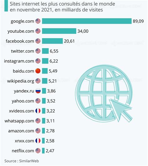 Top 15 Most Visited Websites In The World