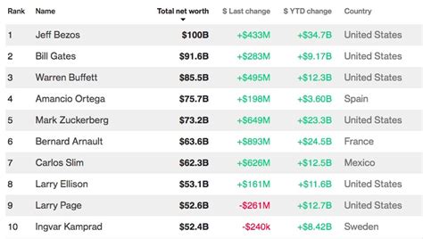 Heres How Much The Worlds 10 Wealthiest Billionaires Are Currently