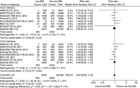 Association Of Body Weight With Efficacy And Safety Outcomes In Phase Iii Randomized Controlled