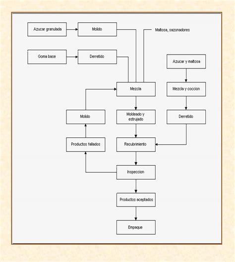 Procesos Industriales Diagrama De Procesos De La Goma De Marcar