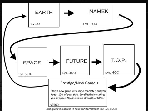 Maps are numerous places in the game that the player comes across, during their adventure. Prestige | Dragon Ball Z: Final Stand Wiki | FANDOM powered by Wikia