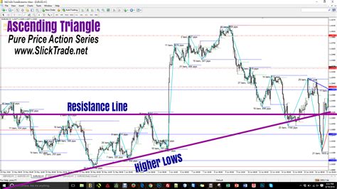 Pure Price Action Presentation 4 Ascending And Descending Triangle