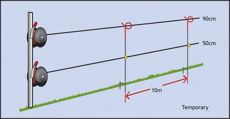 Choose a parallel fence for accuracy or without a fence for more intricate details. Wire heights and post spacings - Livestock Management Systems