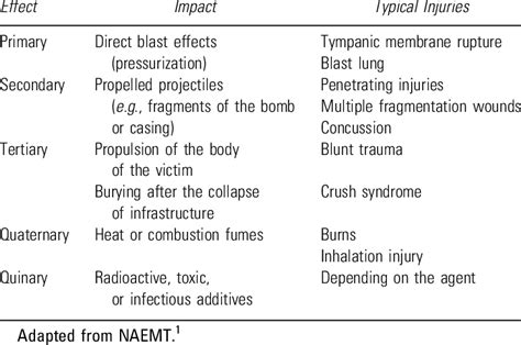 Blast Injury Categories Download Table