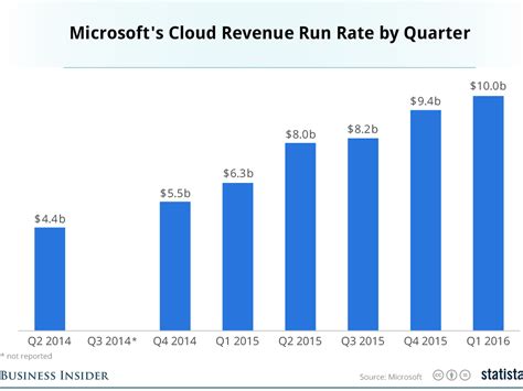 Microsoft Beats On Earnings And Revenue Stock Pops Business Insider