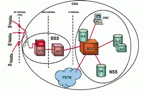 Gsm Network Architecture