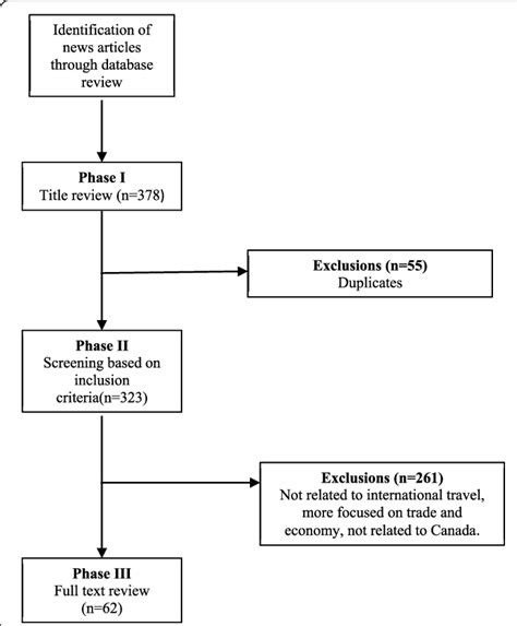 Flow Chart For Screening Process Download Scientific Diagram