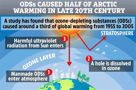 Ozone Destroying Chemicals Blamed For A Third Of All Global Warming