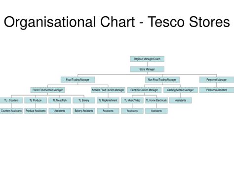 Ppt Organisational Chart Tesco Stores Powerpoint Presentation Free