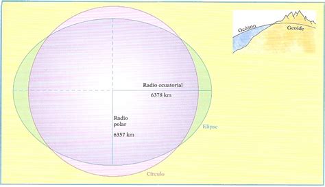 Clases De Geografía Forma De La Tierra Movimientos De La Tierra