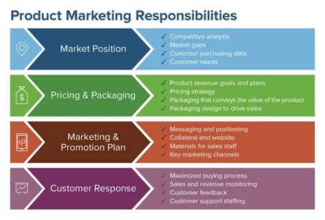 Comprehensive Guide To Product Marketing Smartsheet
