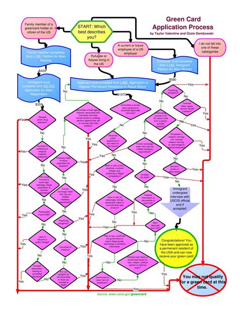 The perm process is lengthy and nuanced and seeking the assistance of a legal professional is strongly recommended. Green Card Application Process Flow Chart — Science Leadership Academy @ Center City