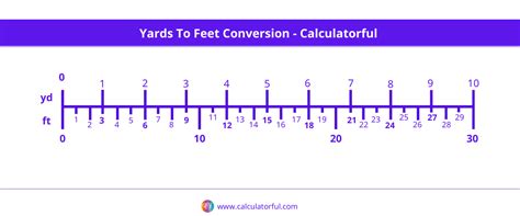 Yards To Feet Conversion Calculatorful Calculatorful