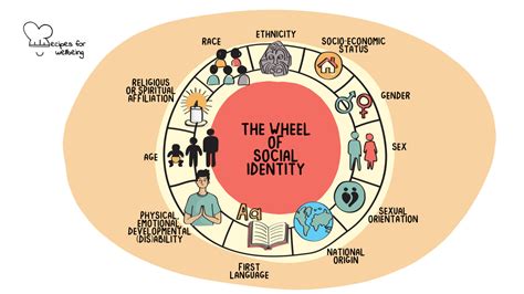 The Wheel Of Social Identity Recipes For Wellbeing