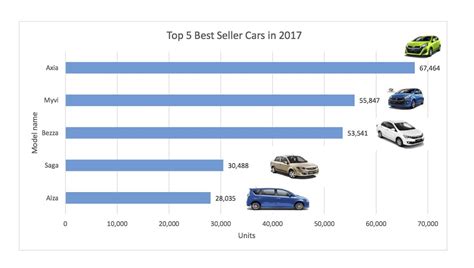 The audiopedia 1.291 views2 year ago. INSIGHT: Top 5 Best-Selling Cars in 2017