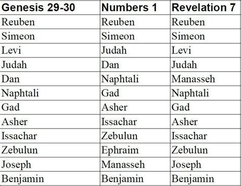 Significance Of The Twelve Tribes Of Israel Bible Study Notes Bible