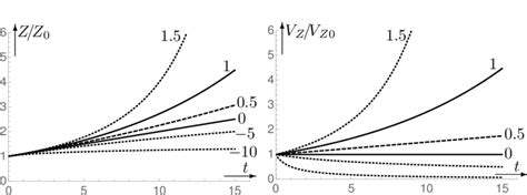 the left diagram shows z t z 0 and the right diagram v z t v z0 for download scientific