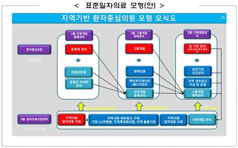 政 초고령 사회 앞두고 지역기반 일차의료 수가 개발 추진