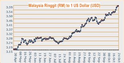 8 us dollars (usd) to malaysian ringgits (myr) currency conversion and exchange rate today. The Junk US Dollar Skyrockets but whose fault is it ...