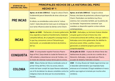Etapas De La Historia Del Peru En Linea De Tiempo Para Ninos Historia