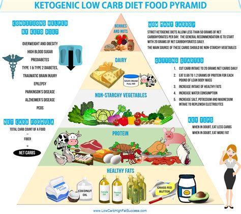 Art print of keto food pyramid. Ketogenic Low Carb Diet Food Pyramid Infographic - Low ...