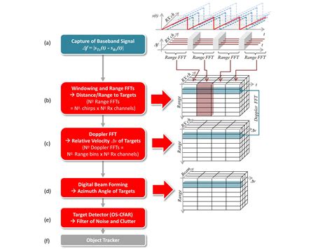 An Efficient and Safe Approach of Radar Signal Capturing and Processing