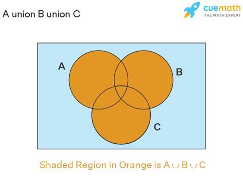 A Union B Union C Formula Venn Diagram Complement