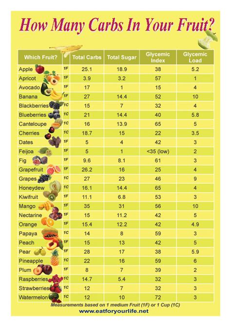 How Many Carbs In Your Fruit No Carb Diets Glycemic Load Low Carb