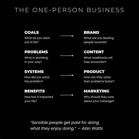 The One Person Business Model How To Productize Yourself Dan Koe