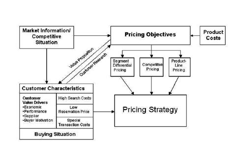As shown in the table, each of these strategies has its strengths and weaknesses. Framework for a Customer-Value Based Pricing Model ...