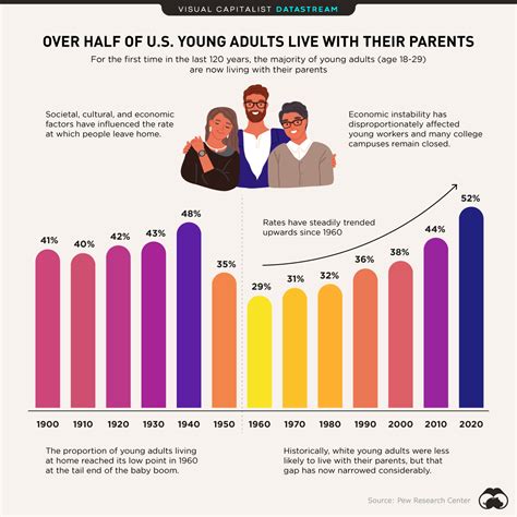 Over Half Of Us Young Adults Now Live With Their Parents Investment