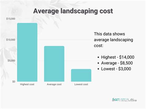 How Much Does Landscaping Cost In 2023 Getasiteplan