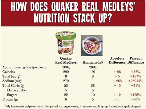 The instant oatmeal i am referring to has 0g of sugar and no i read the nutrition label for the brand i have in my cupboard and it has the added salt (which i am alright with), and the calcium carbonate which is used as a. Are Quaker Oats New Real Medleys Oatmeal Truly Healthy?