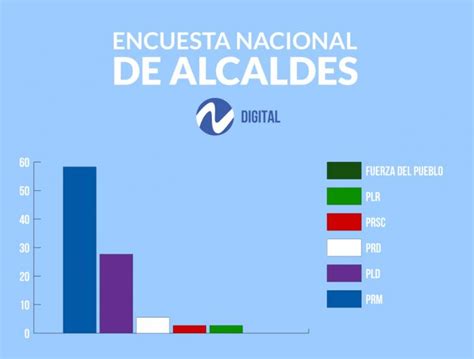 Encuesta Nacional De Alcaldes Supera Votos Y El Prm Mantiene