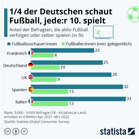 infografik 1 4 der deutschen schaut fußball jede r 10 spielt statista