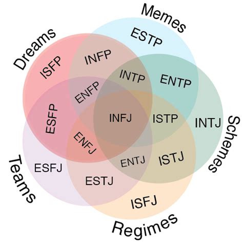 Which Mbti Personality Type Is Smarter Quora