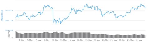 It was a great time to buy because of dramatically dropping in the whole market. May 2020 Cryptocurrency Market Overview - Easy Crypto