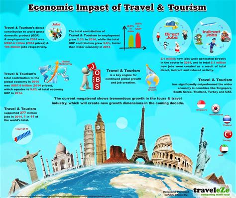 Let me put it in these terms. Economic Impact of Travel & Tourism Infographic | Travel ...