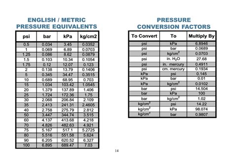 An advanced version of psi to bar converter that allows you to perform psi to pa conversions according to this standard formula. Psi Pressure Conversion Table Chart - Free Table Bar Chart