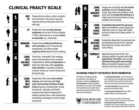 Clinical Frailty Scale CFS PREVENT MINS PROTOCOL
