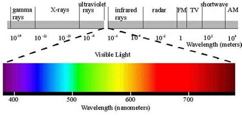 What Color Of Light Has The Longest Wavelength Socratic