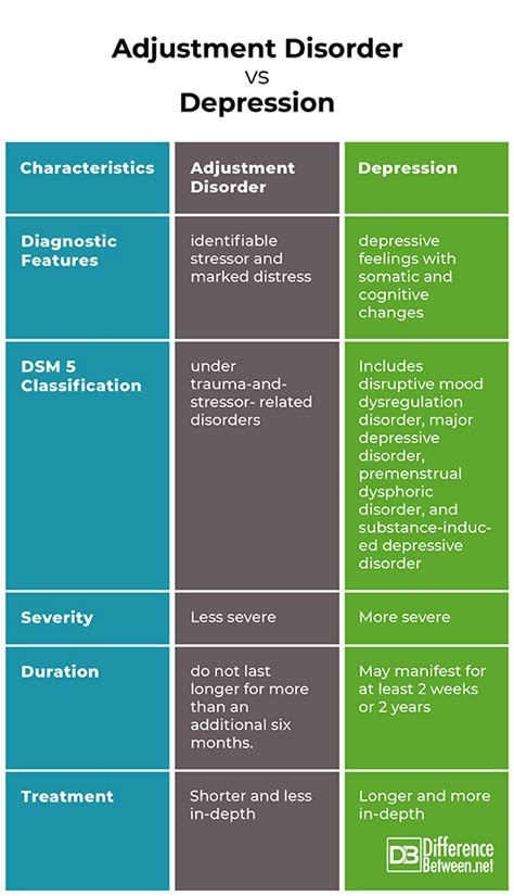 The maladaptive response usually involves otherwise normal emotional and behavioral reactions that. Difference Between Adjustment Disorder and Depression ...