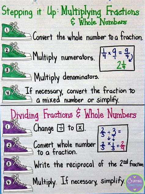 Fraction Anchor Charts Includes A Freebie Fractions Anchor Chart
