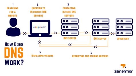 What Is A DNS And How It Works Domain Name System Explained Zenarmor Com